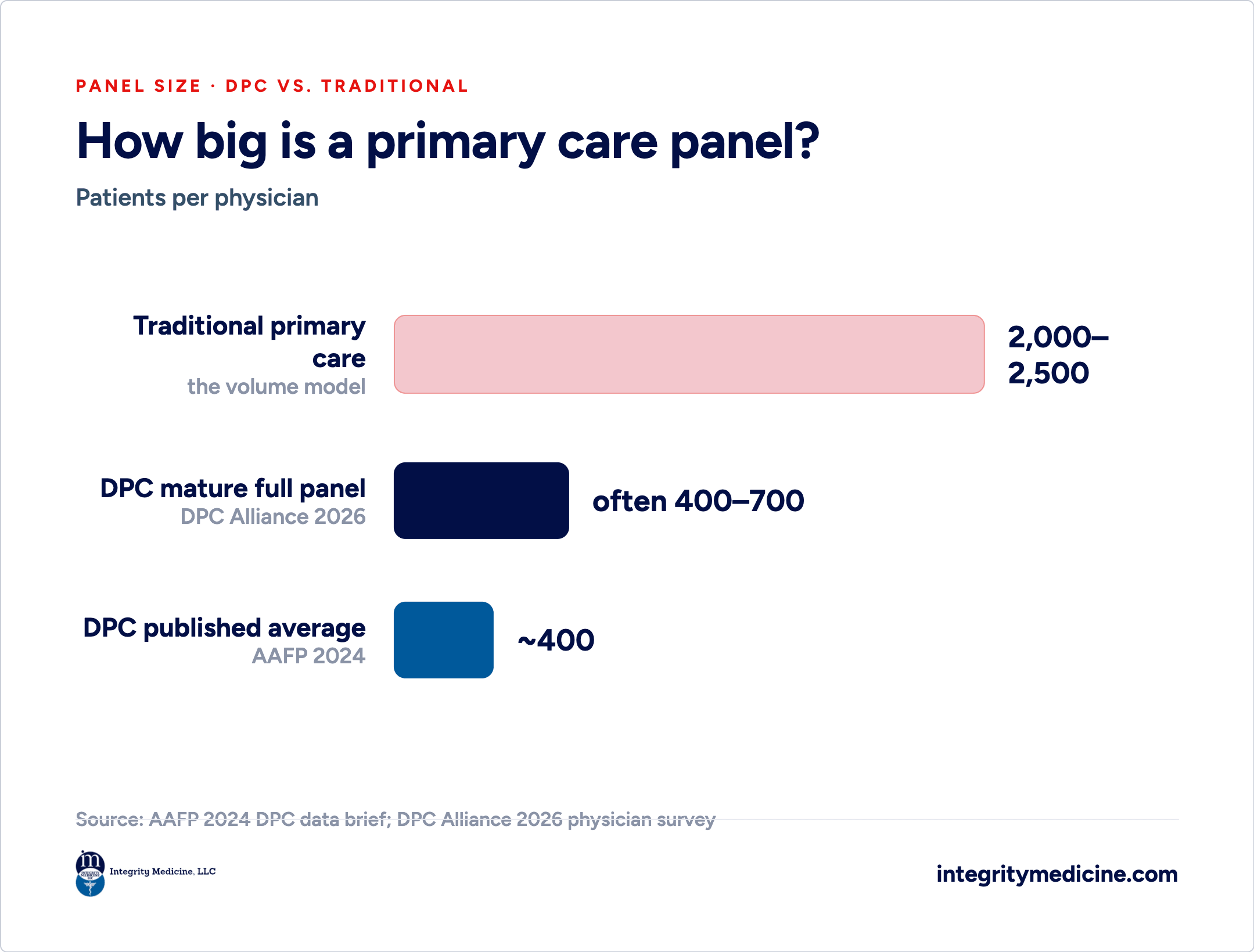 Bar chart How big is a primary care panel?: traditional primary care 2,000-2,500 patients, DPC mature full panel often 400-700 (DPC Alliance 2026), DPC published average ~400 (AAFP 2024).