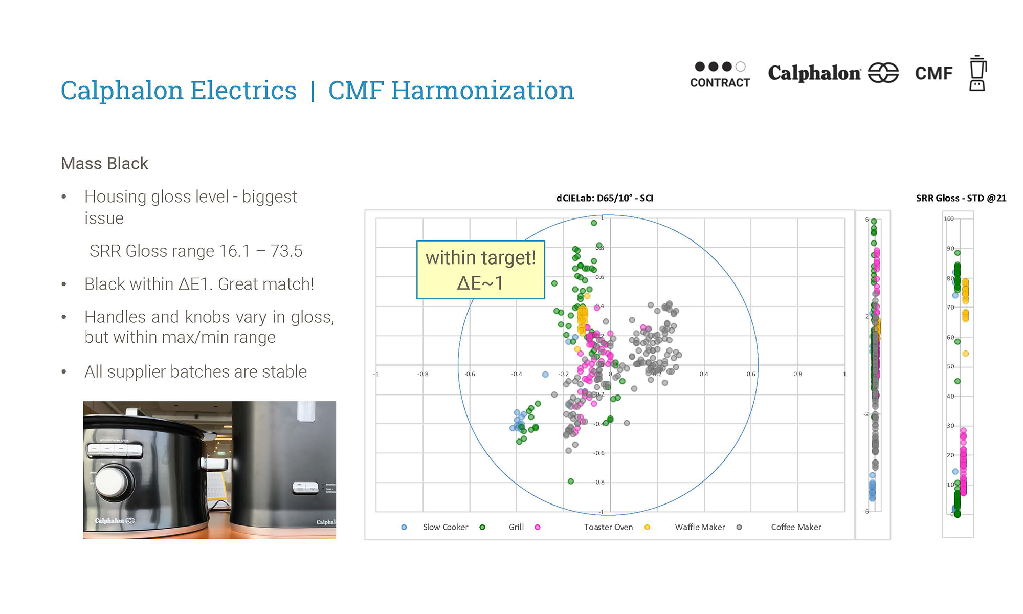 Summary slide for Calphalon Electrics CMF Harmonization showing Mass Black issues with bullet points on gloss levels, a photo of black kitchen appliances on a counter, and a scatter plot chart indicating color target accuracy with product categories.