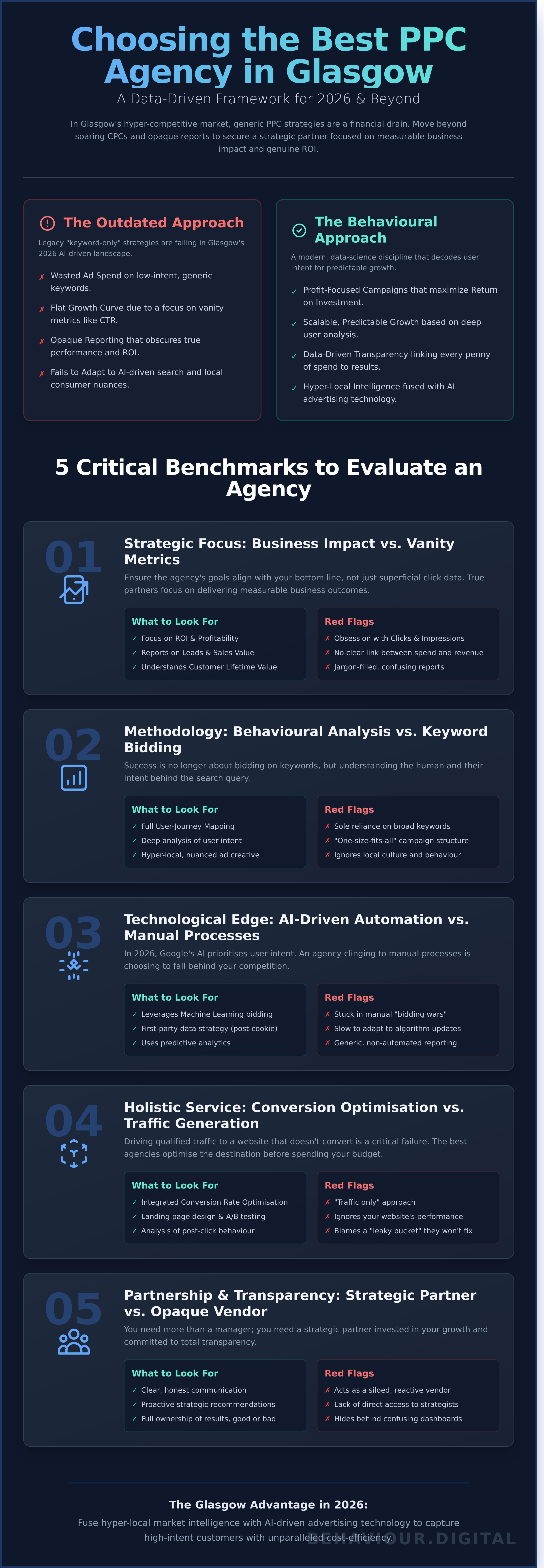 Best ppc agency glasgow infographic - visual guide