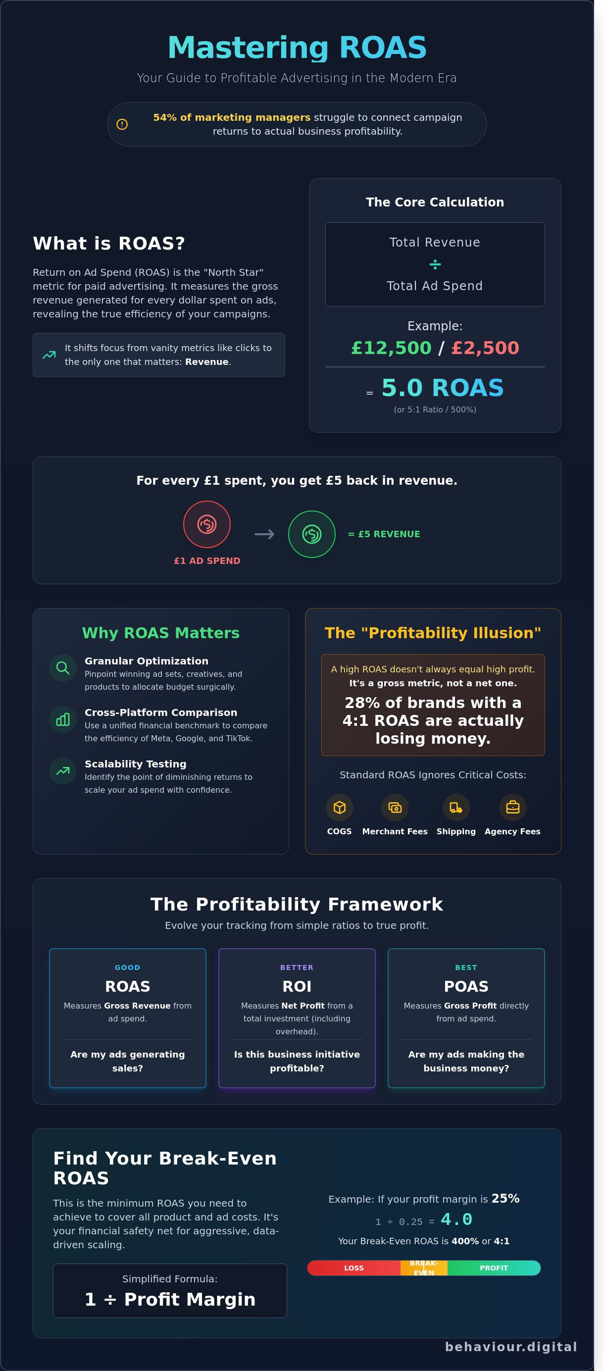 Roas calculation