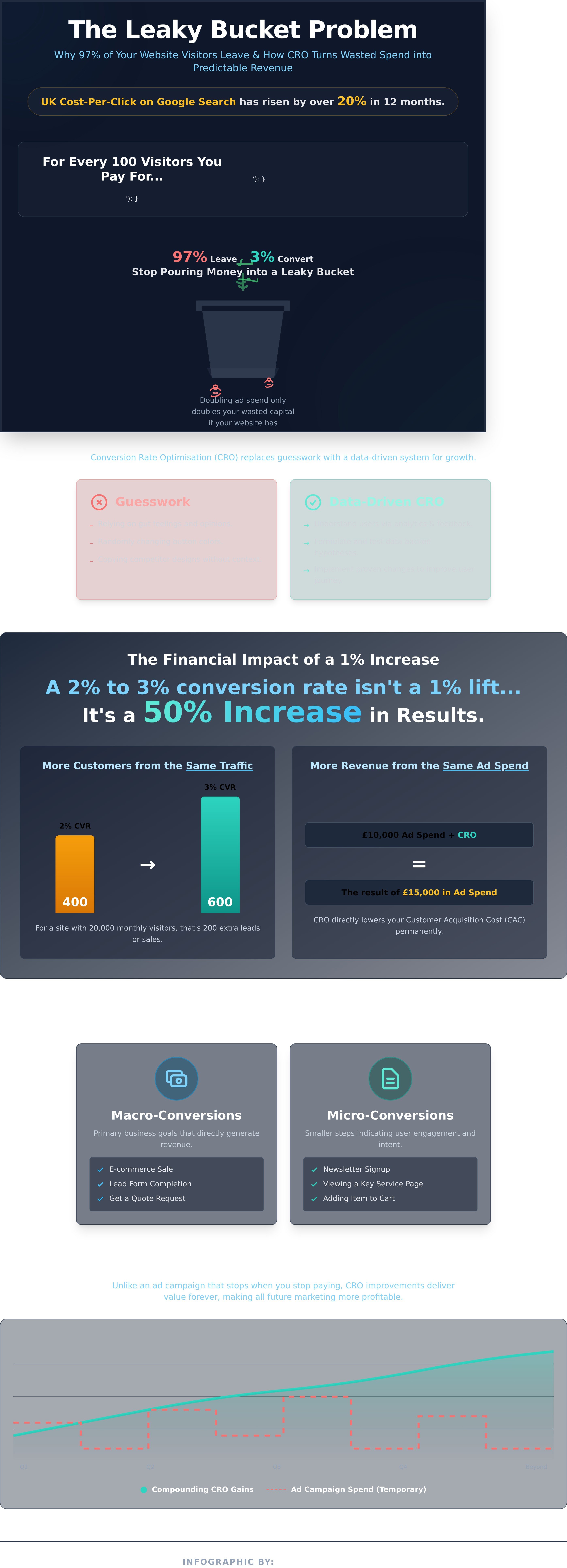 Conversion rate optimisation scotland