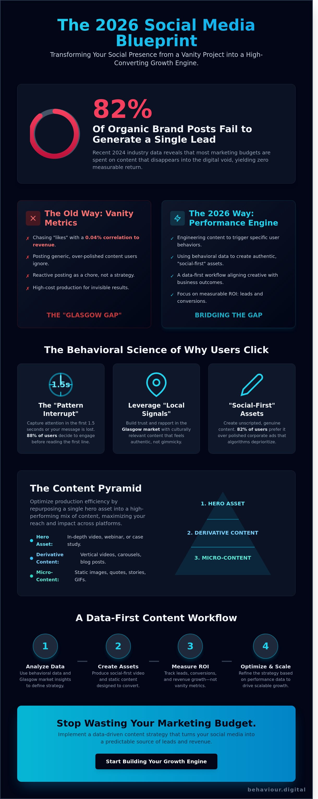Social media content creation glasgow