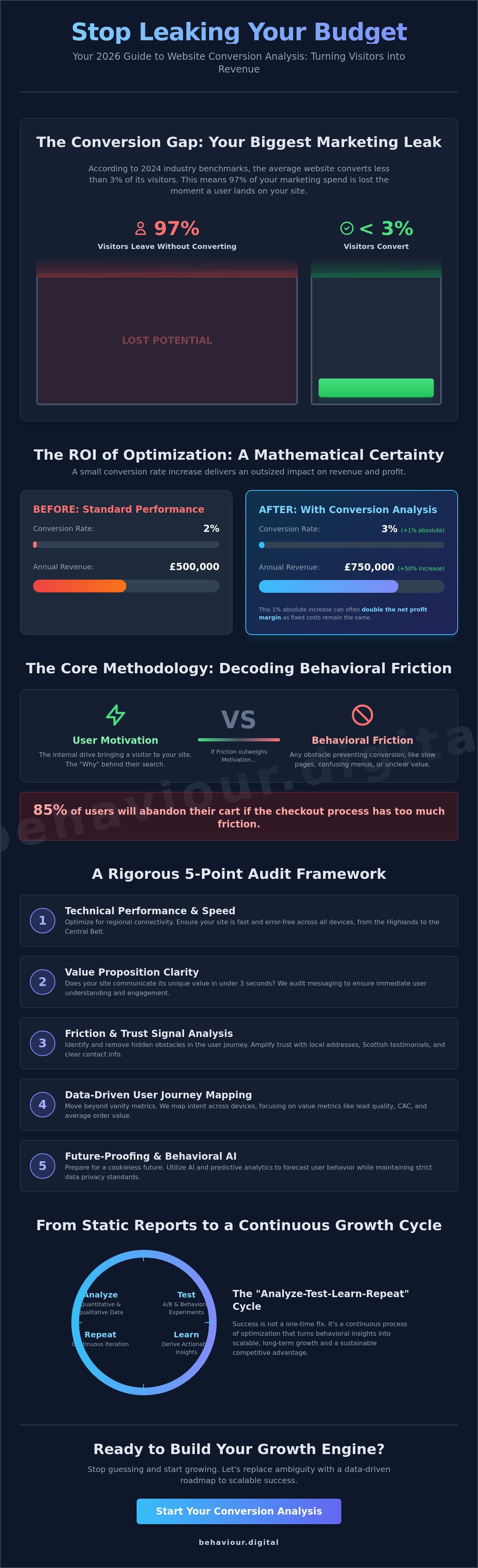 Website conversion analysis scotland