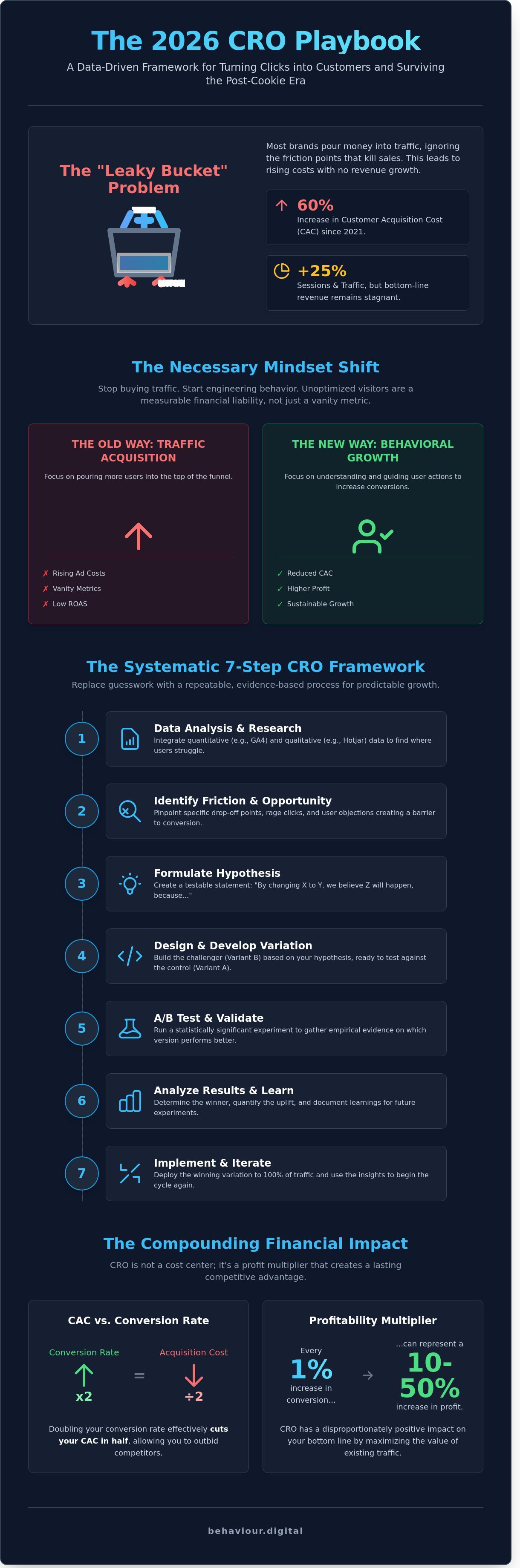Conversion rate optimization