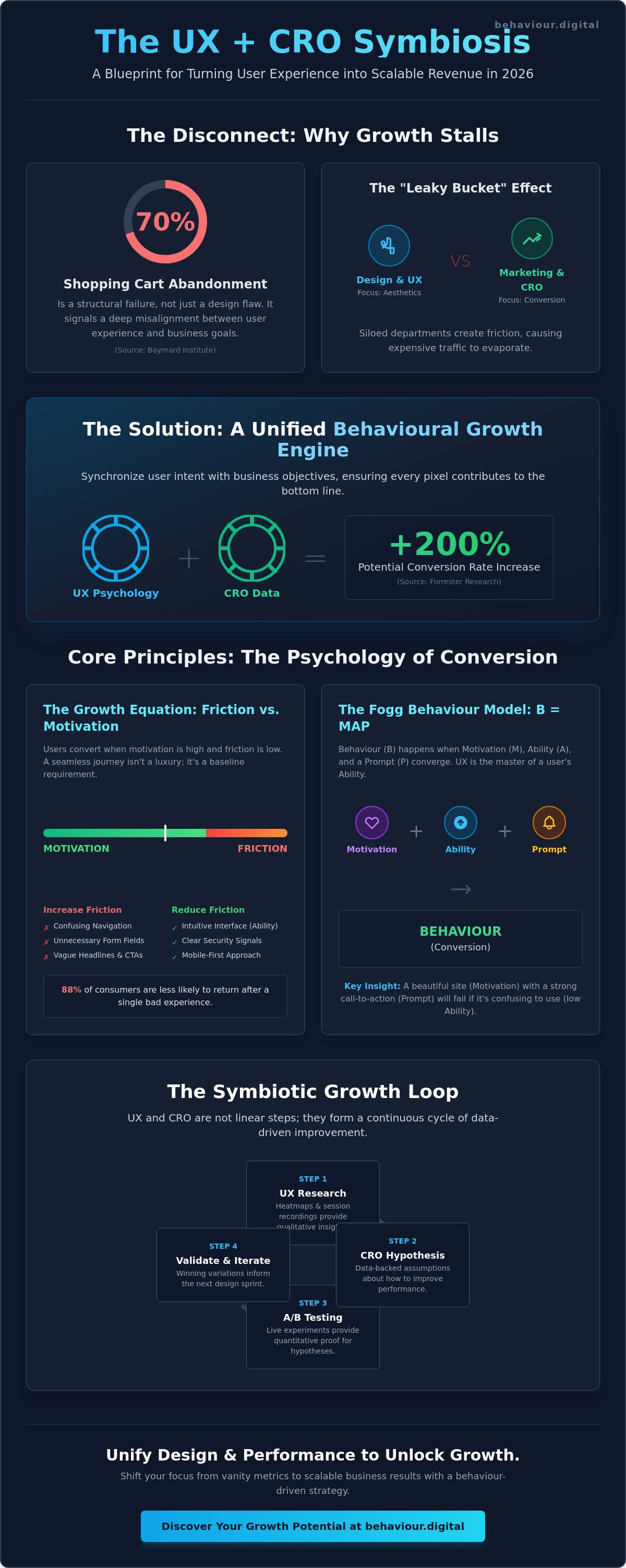 User experience and conversion rate optimisation