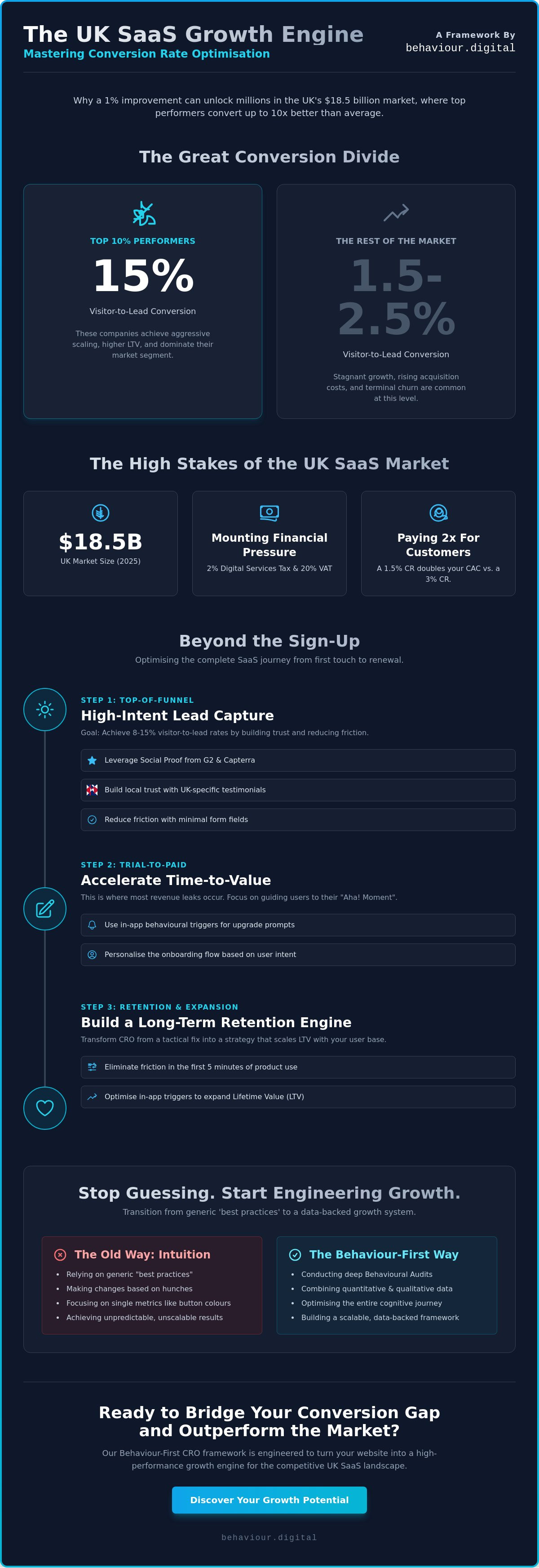 Cro for saas companies uk