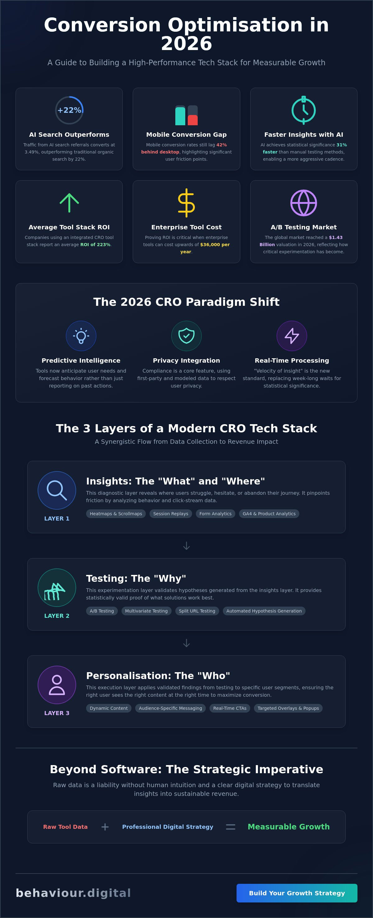 Conversion optimisation tools 2026
