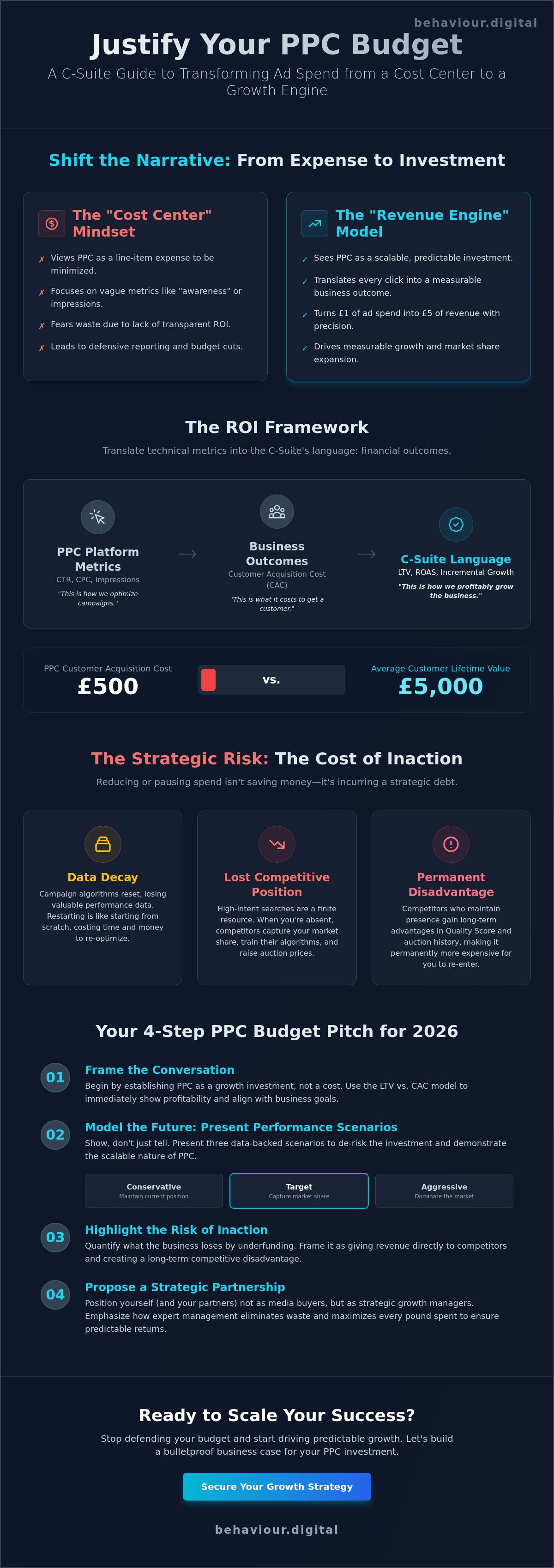 How to justify ppc budget to my boss