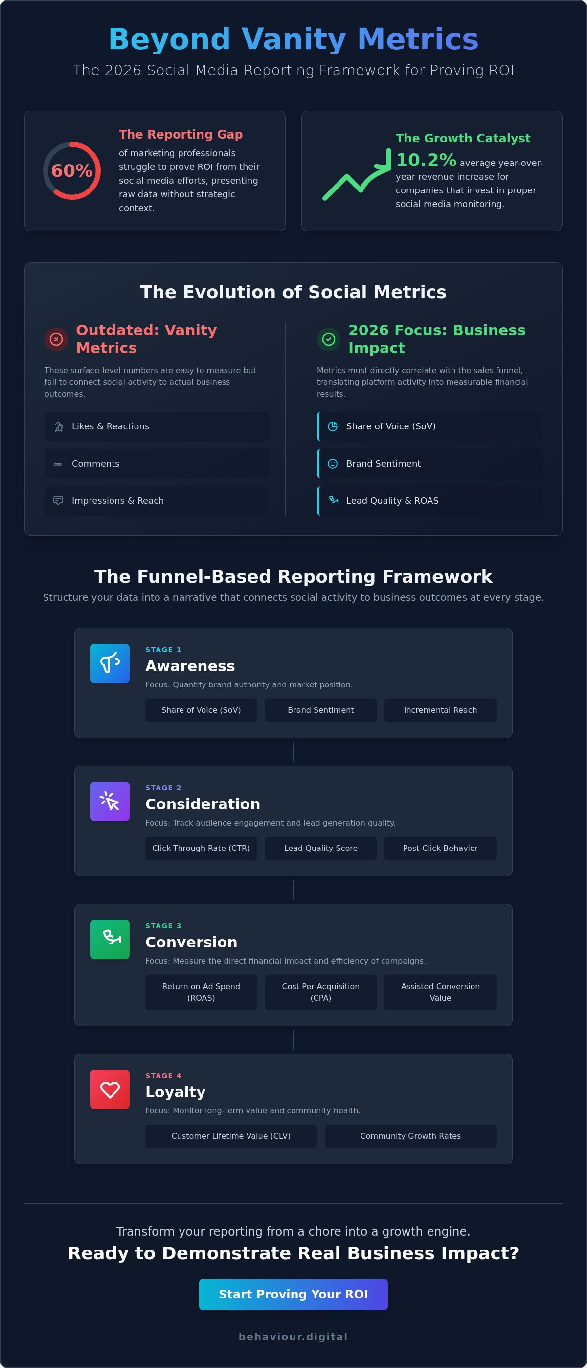 Social media reporting for clients