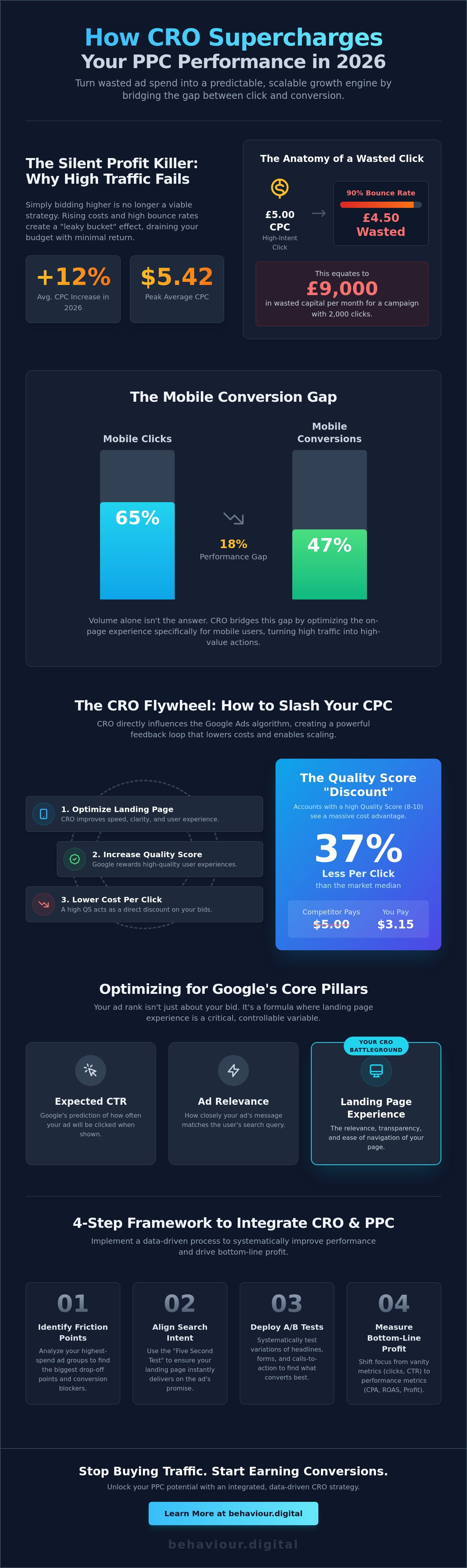 How cro improves ppc performance