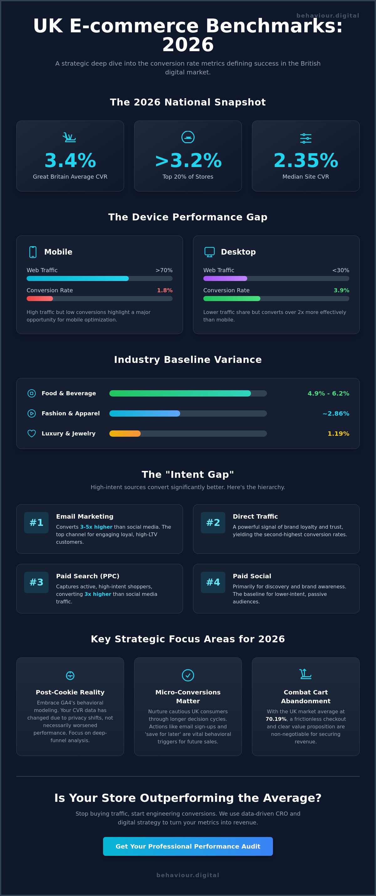 Ecommerce conversion rate benchmarks uk 2026
