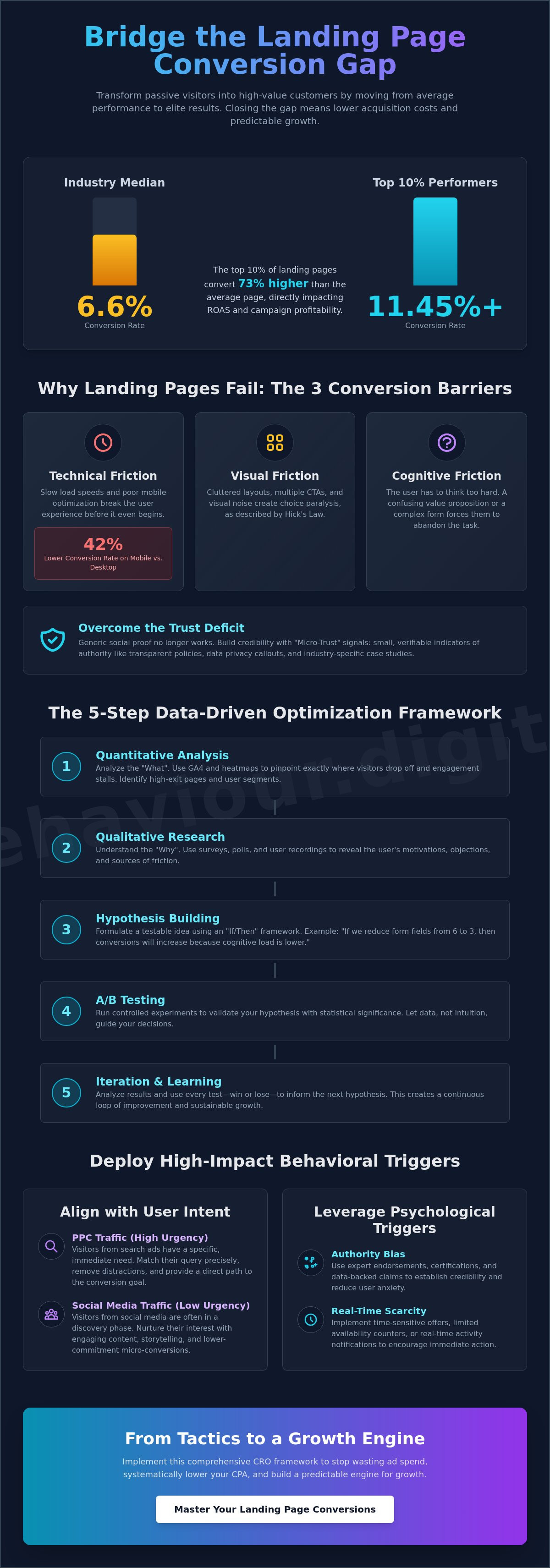 How to improve landing page conversions