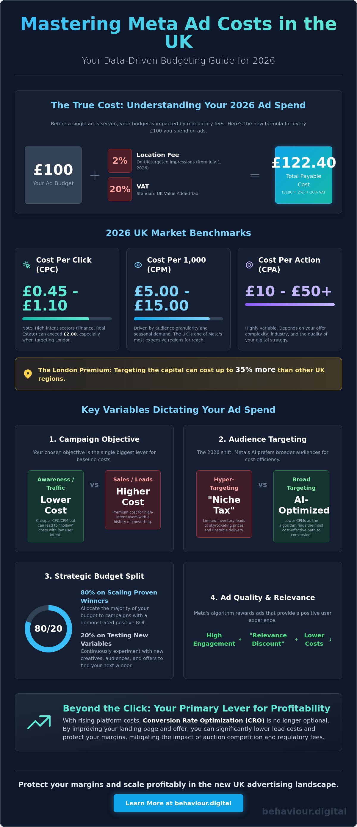Facebook advertising costs uk 2026