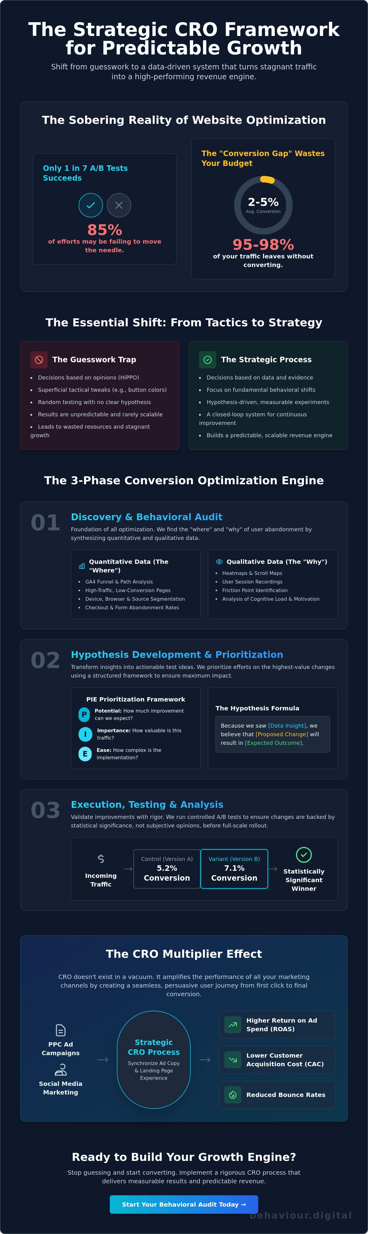Conversion rate optimisation process