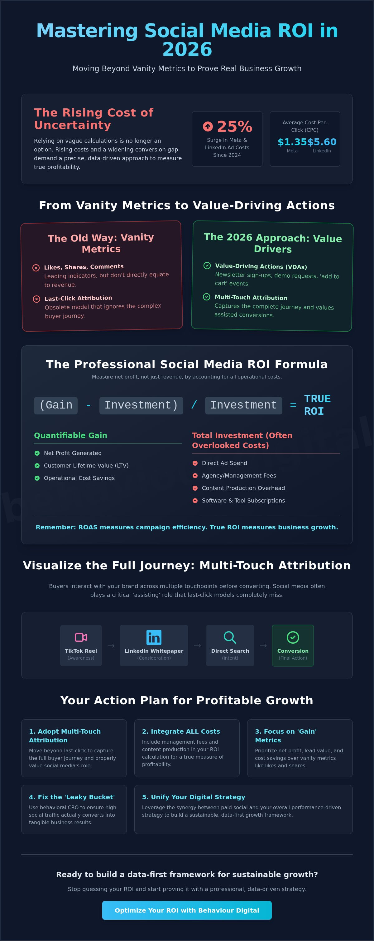 Social media marketing roi calculator