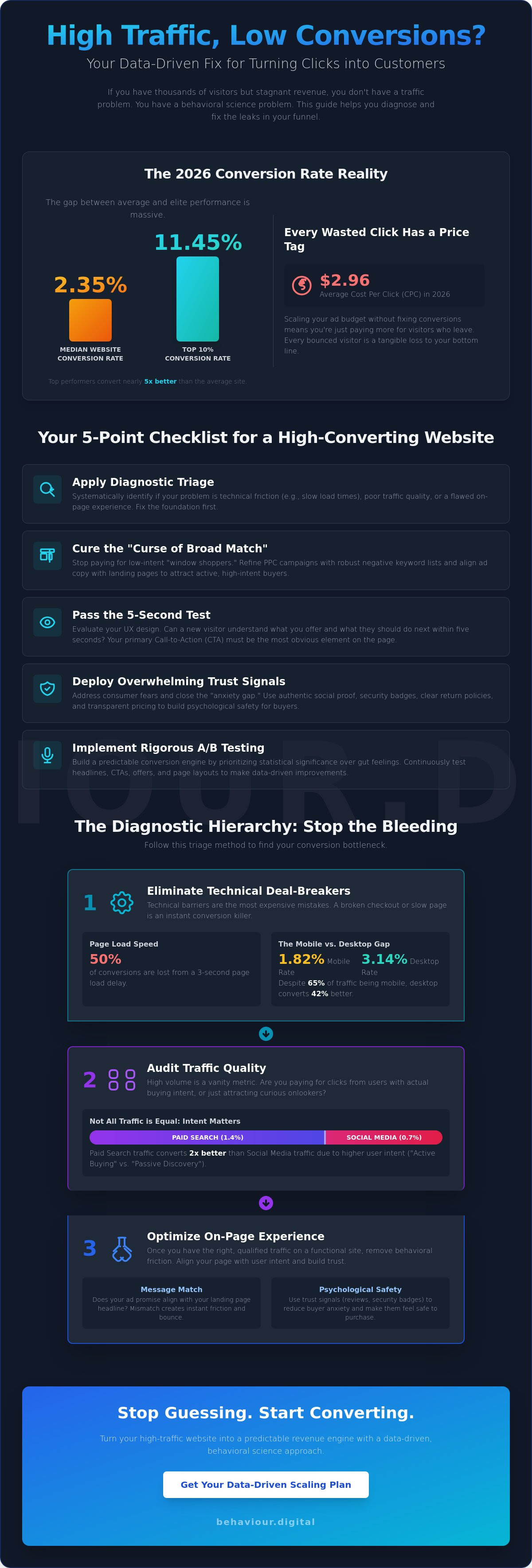 High traffic but low conversions fix