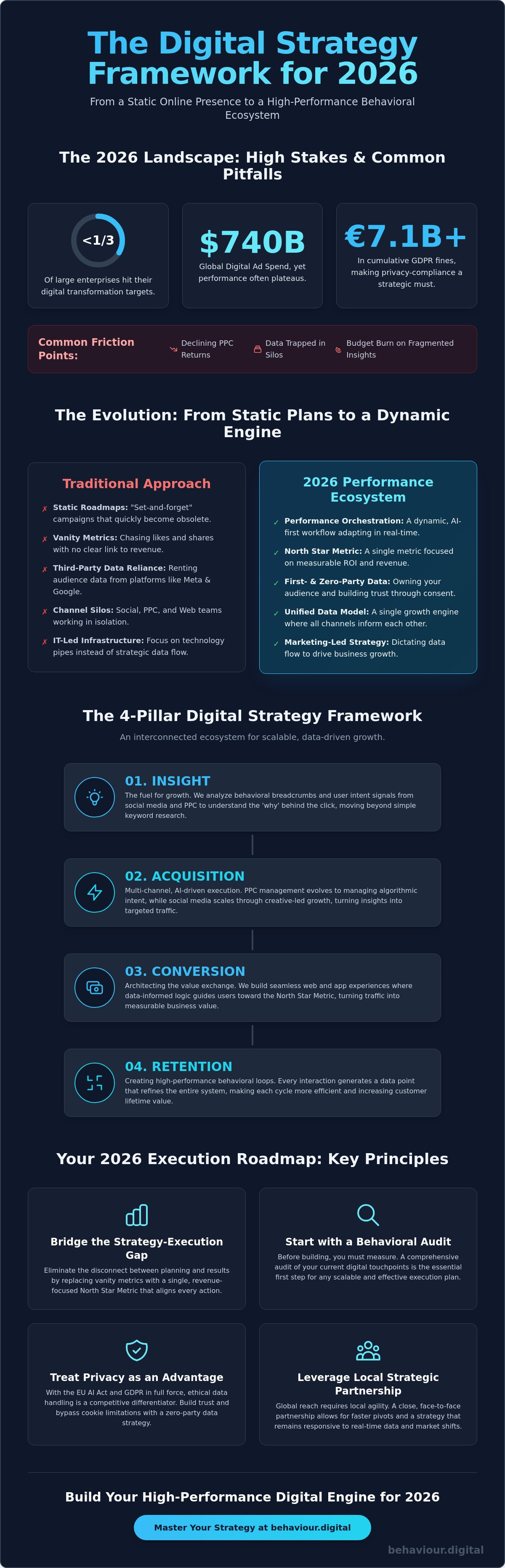 Digital strategy framework 2026
