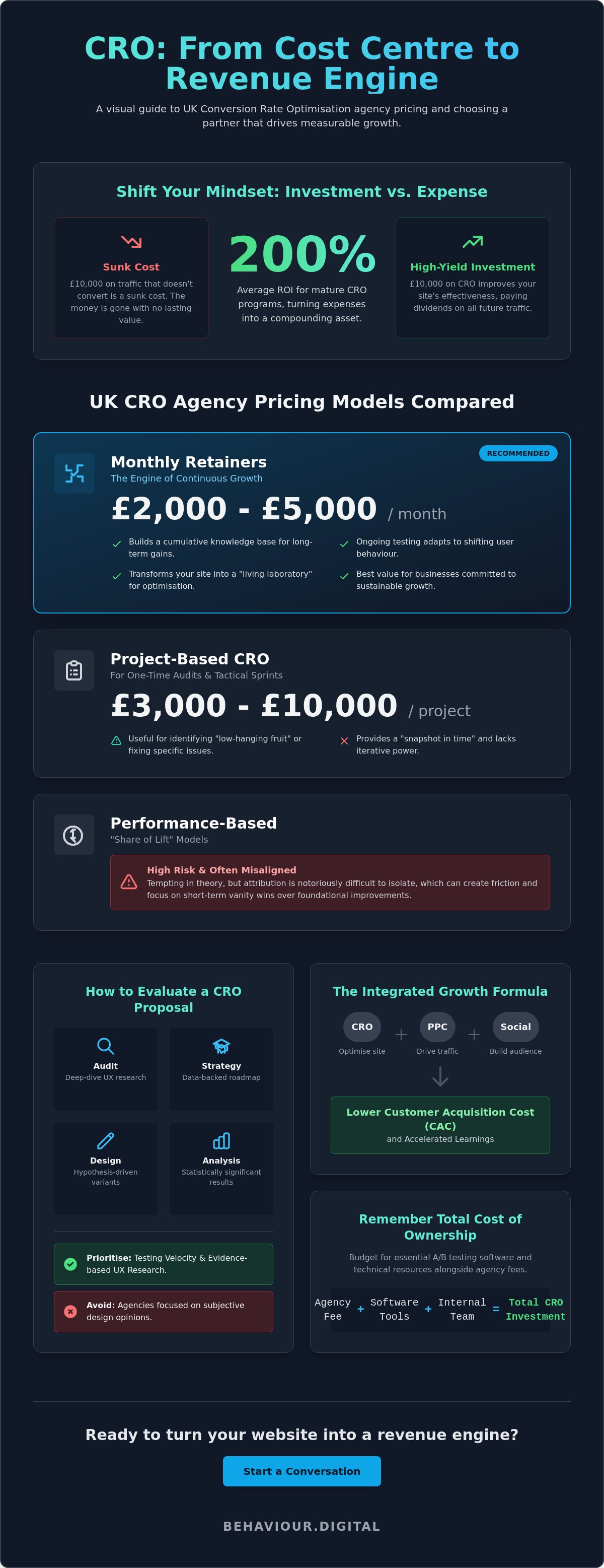 Cro agency pricing uk
