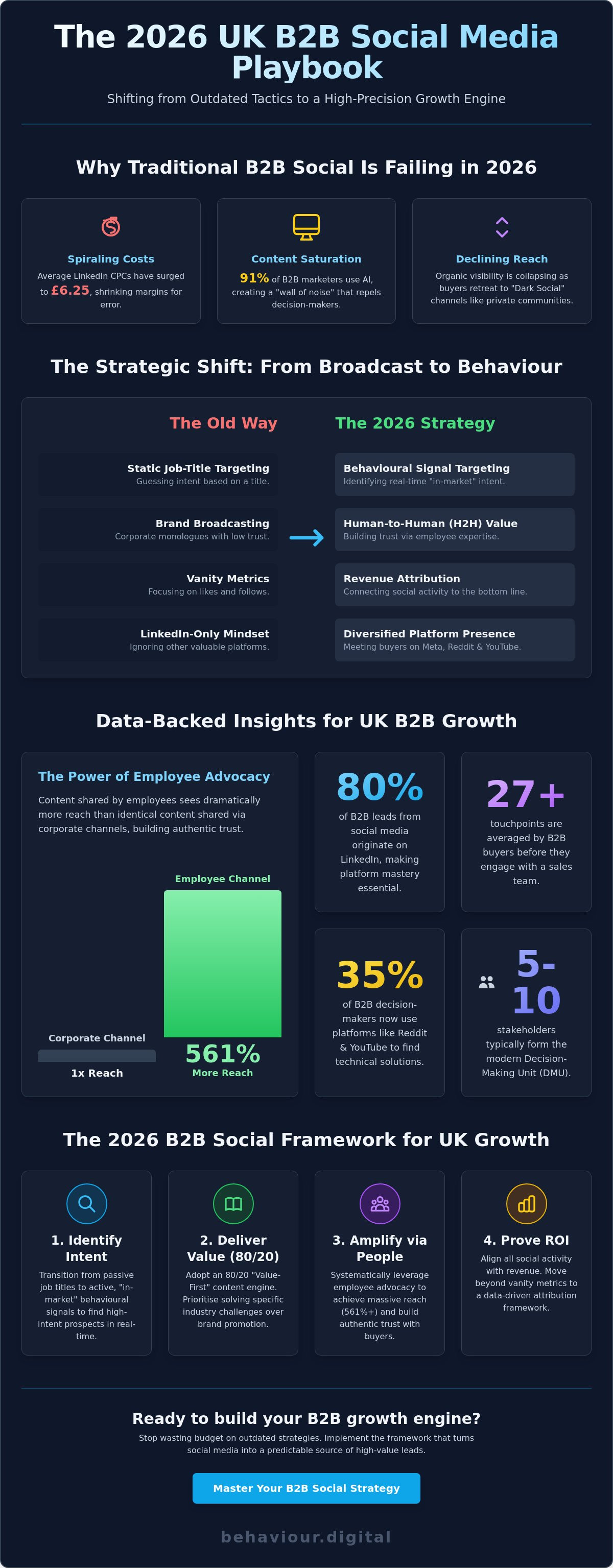 Social media for b2b companies uk