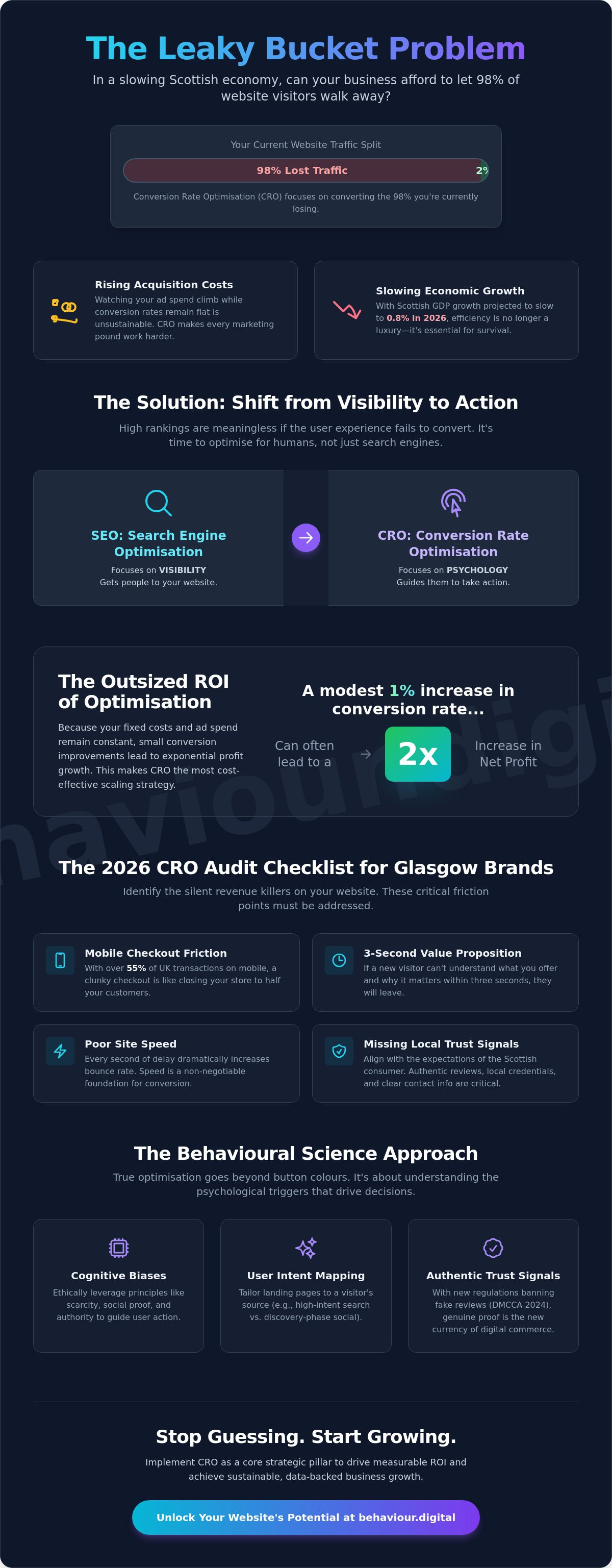 Conversion rate optimisation glasgow