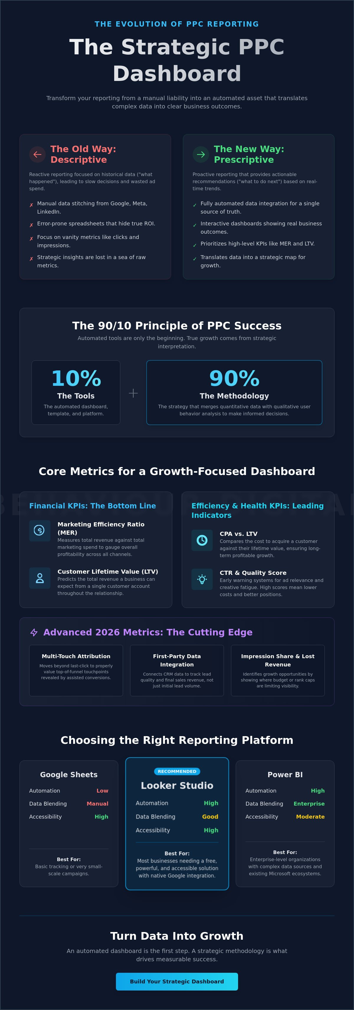Ppc reporting dashboard template