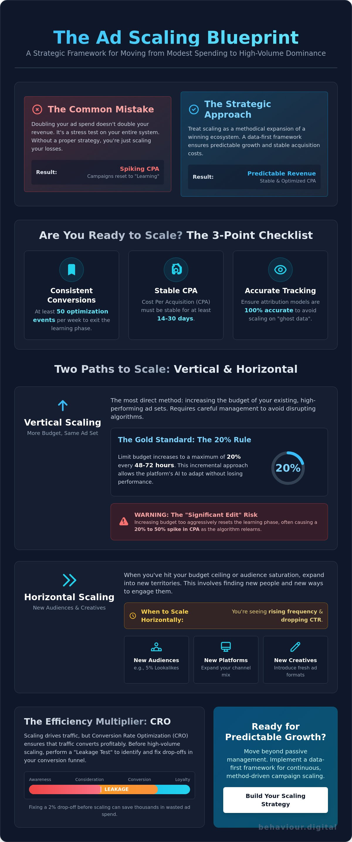 How to scale a successful ad campaign