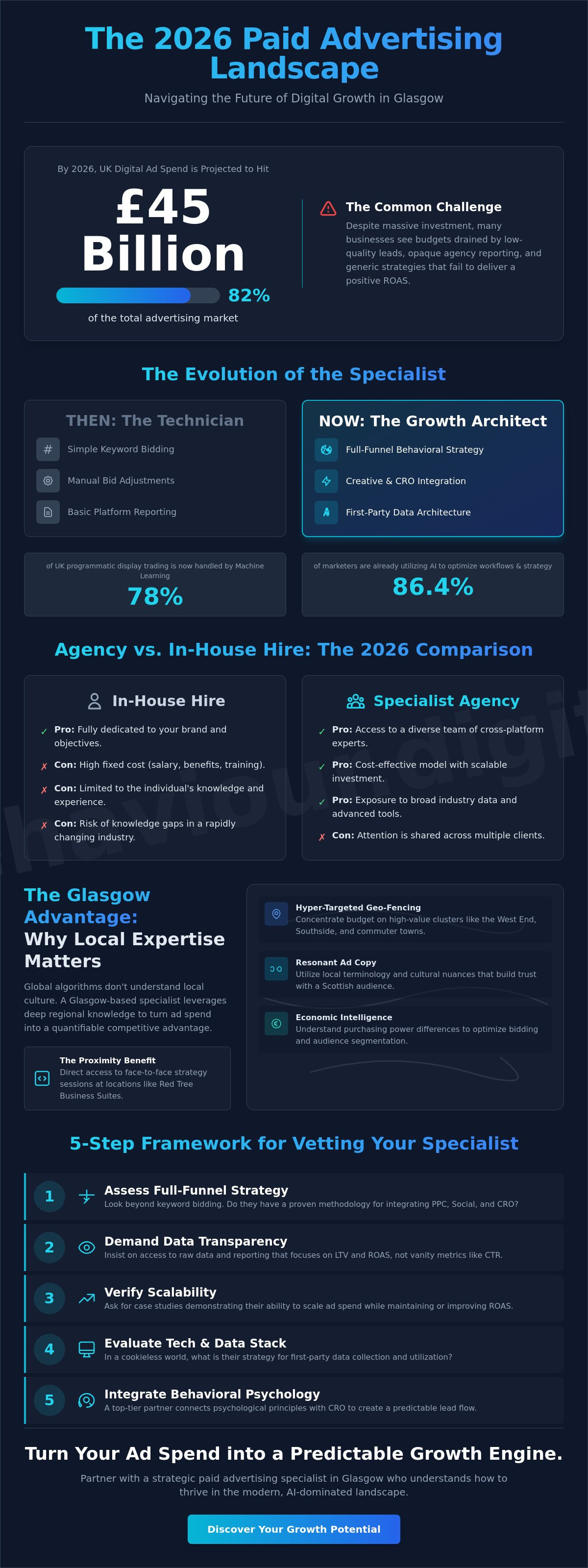Paid advertising specialist glasgow