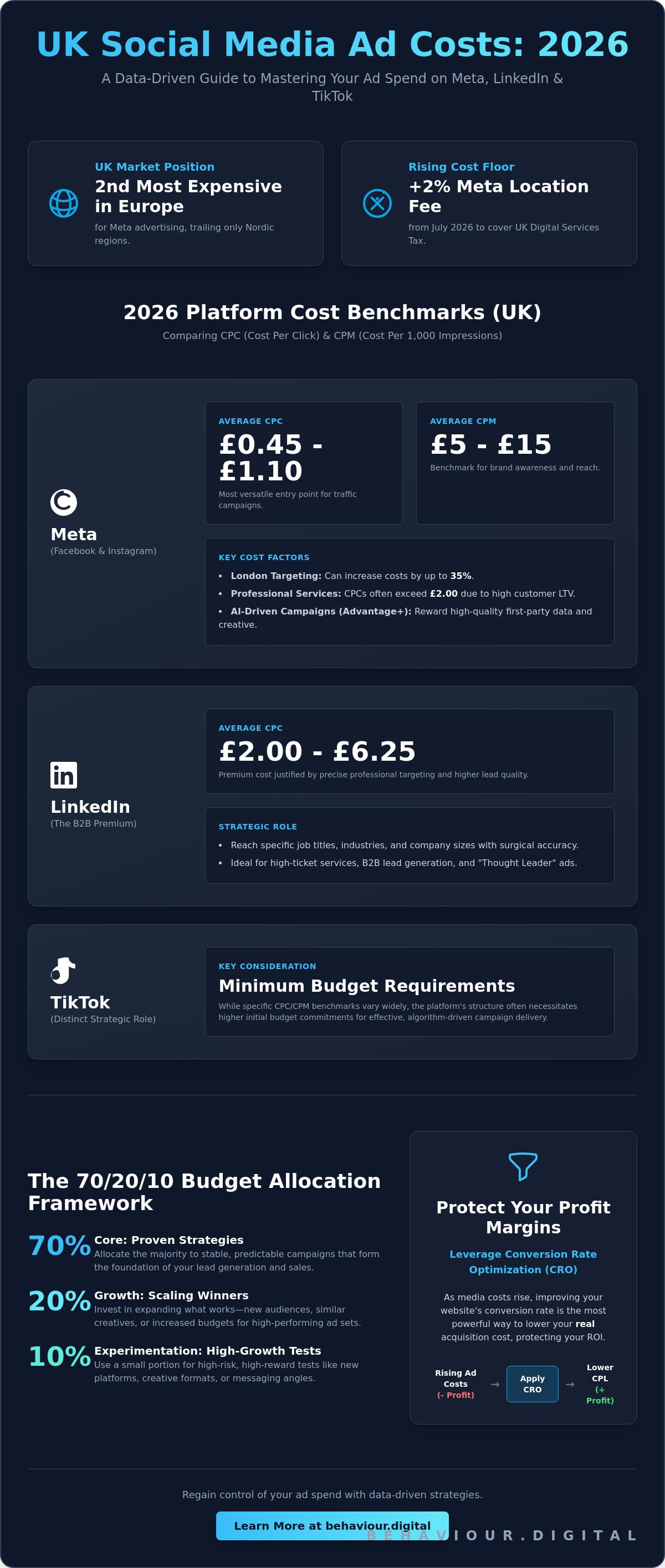 Social media advertising costs uk