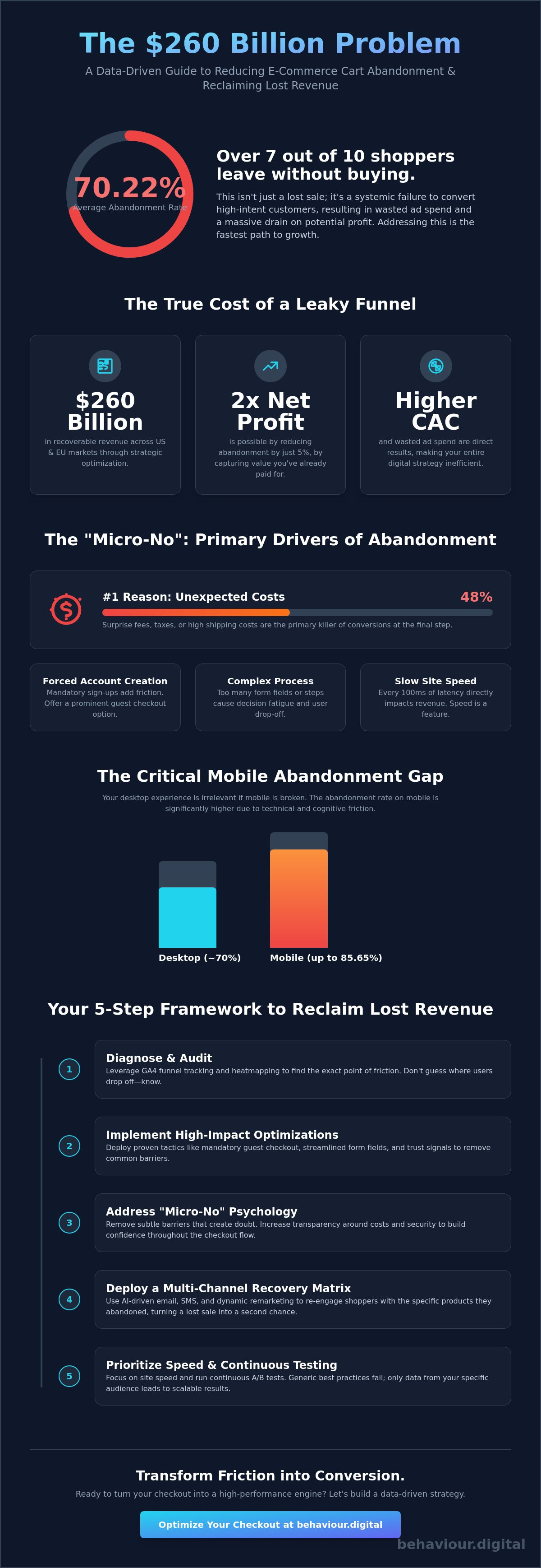 Reduce shopping cart abandonment