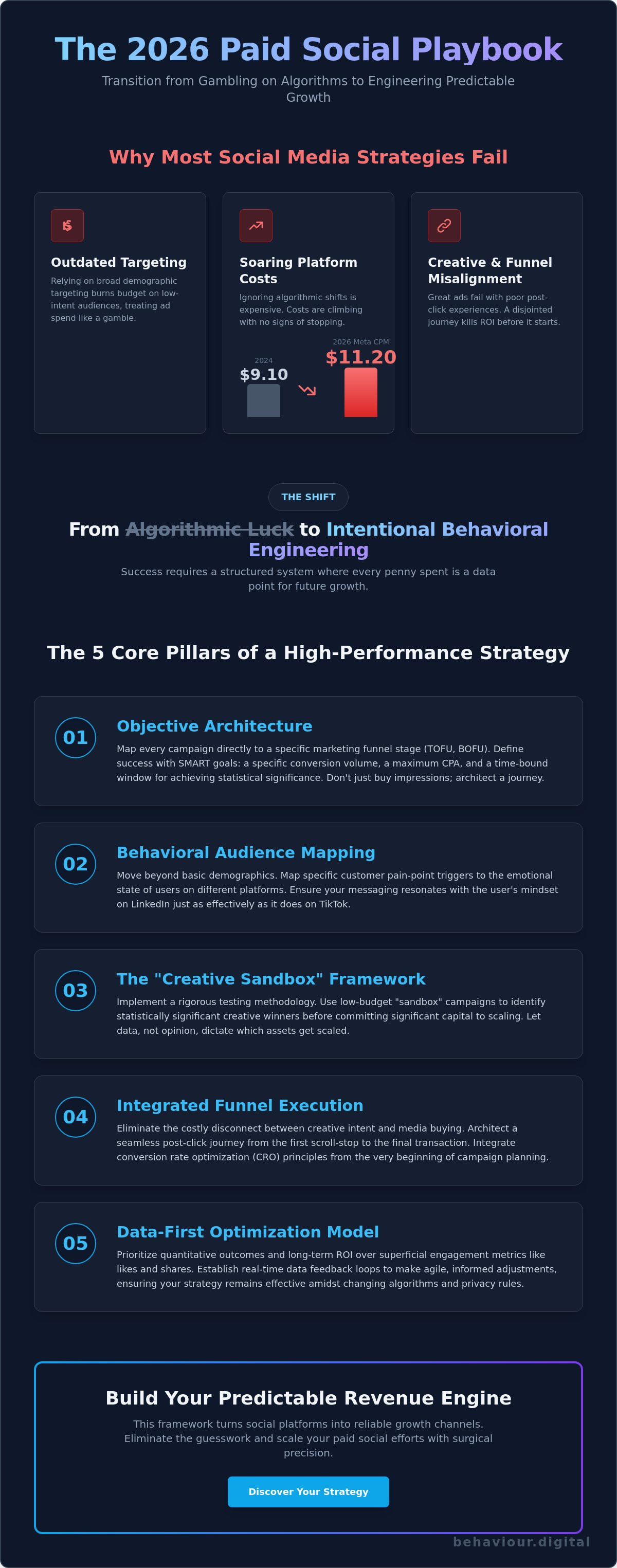 Social media advertising strategy template