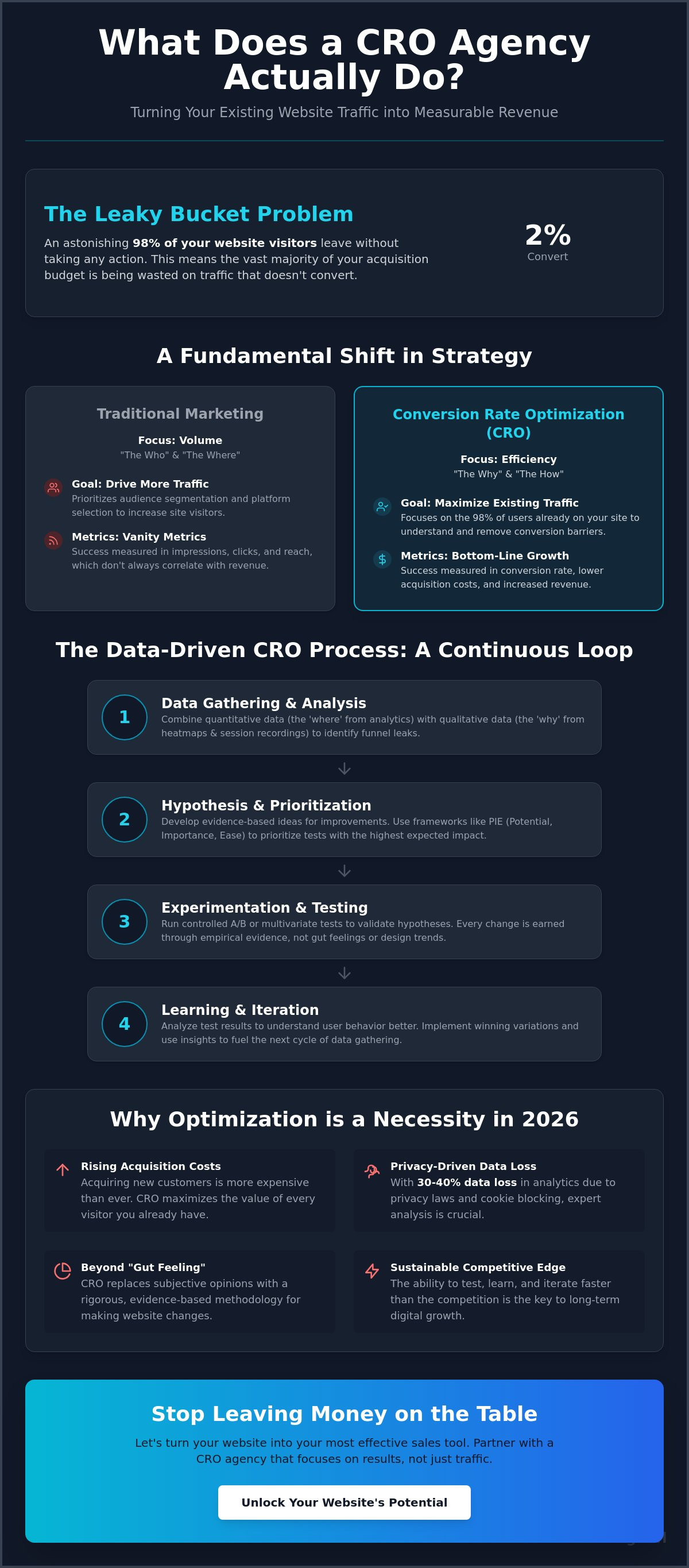 What does a cro agency do