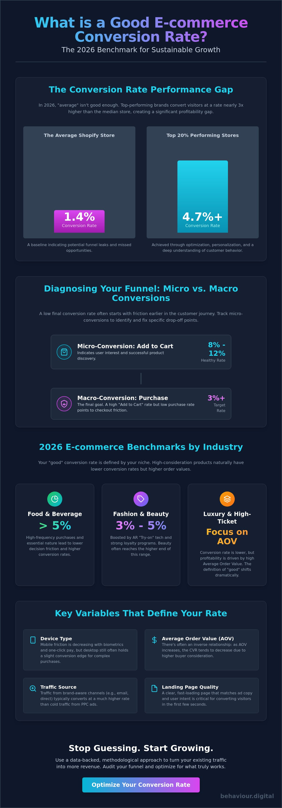 What is a good conversion rate for ecommerce