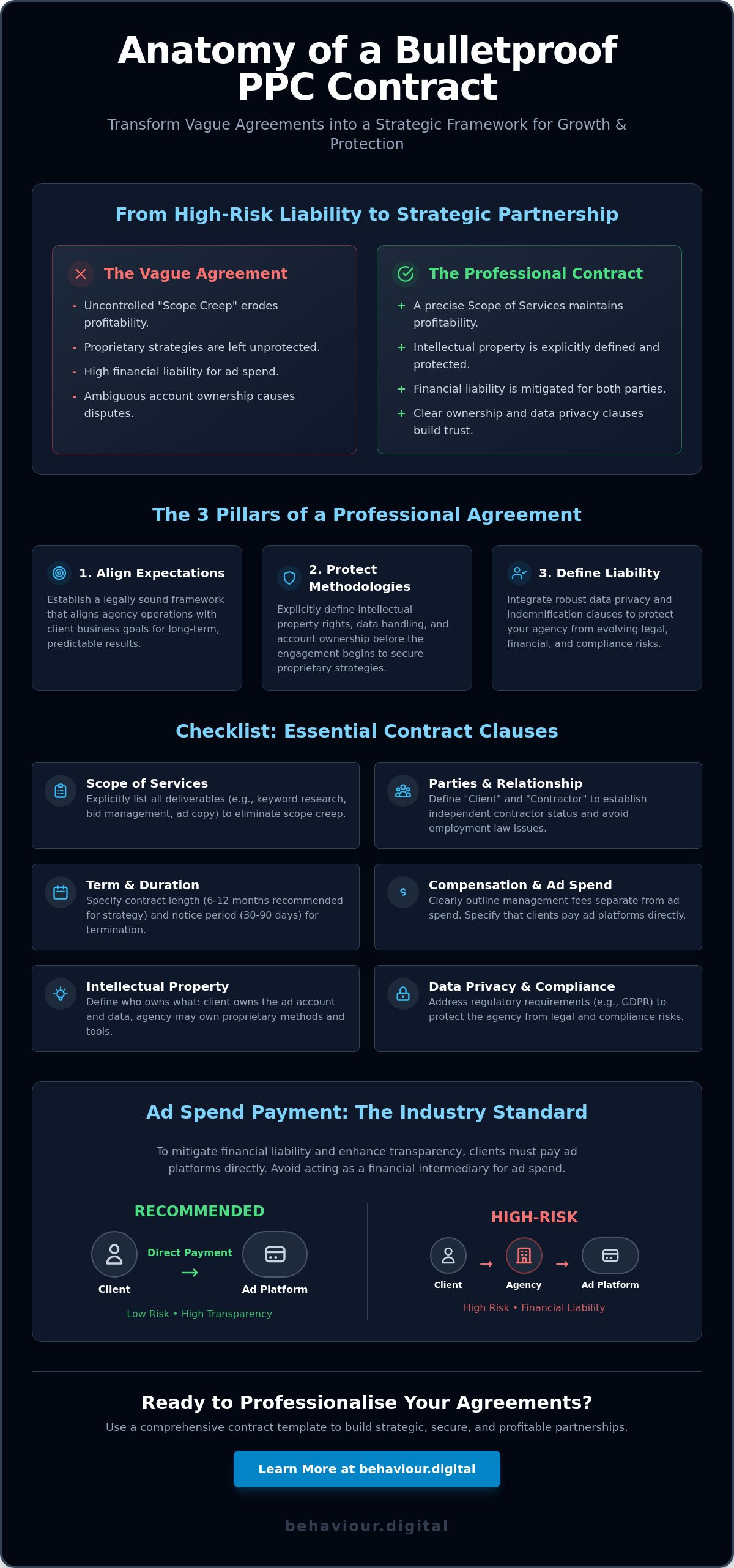 Ppc management contract template