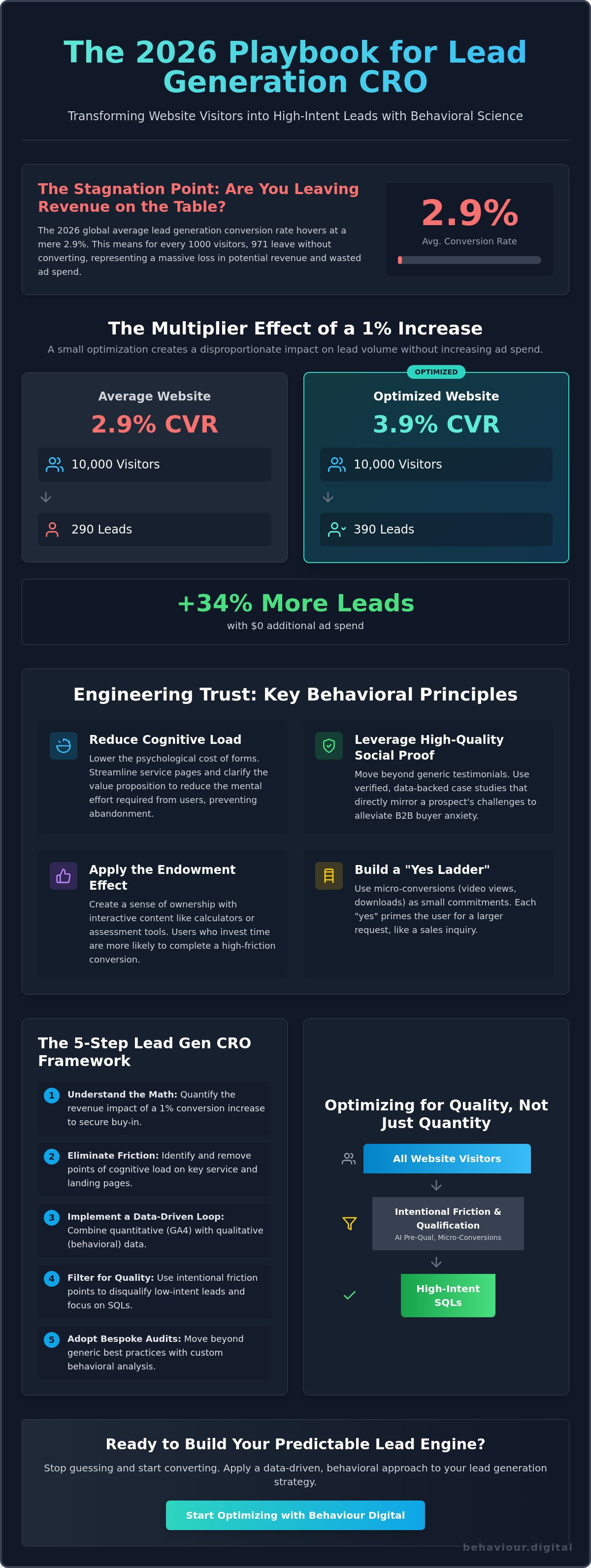 Cro for lead generation websites