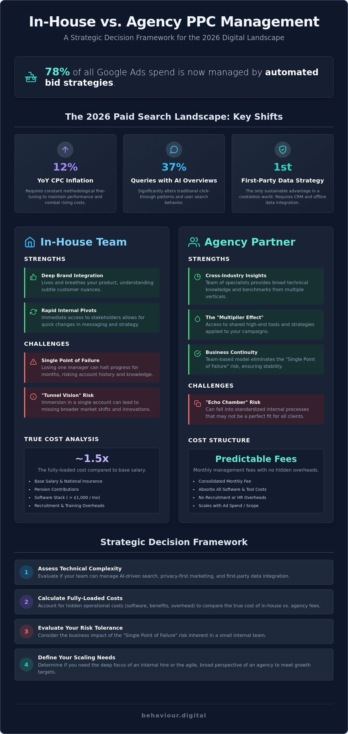 In-house vs agency ppc management