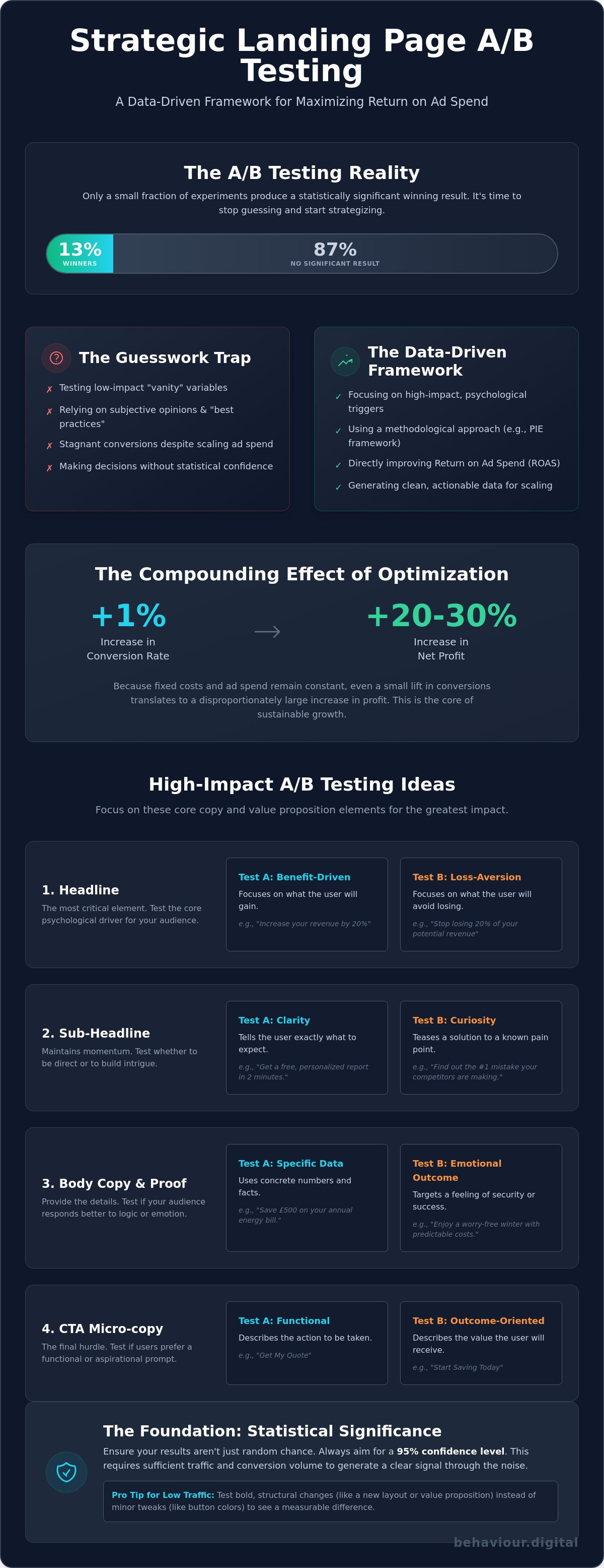 Landing page a/b testing ideas