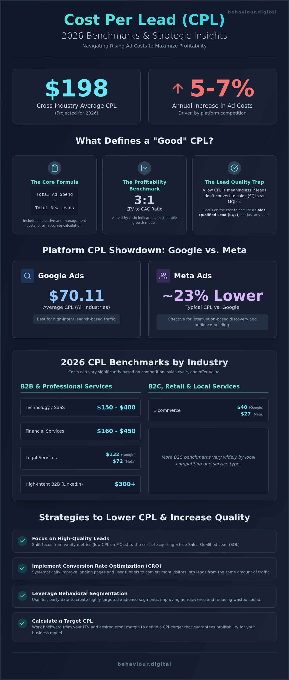 What is a good cost per lead