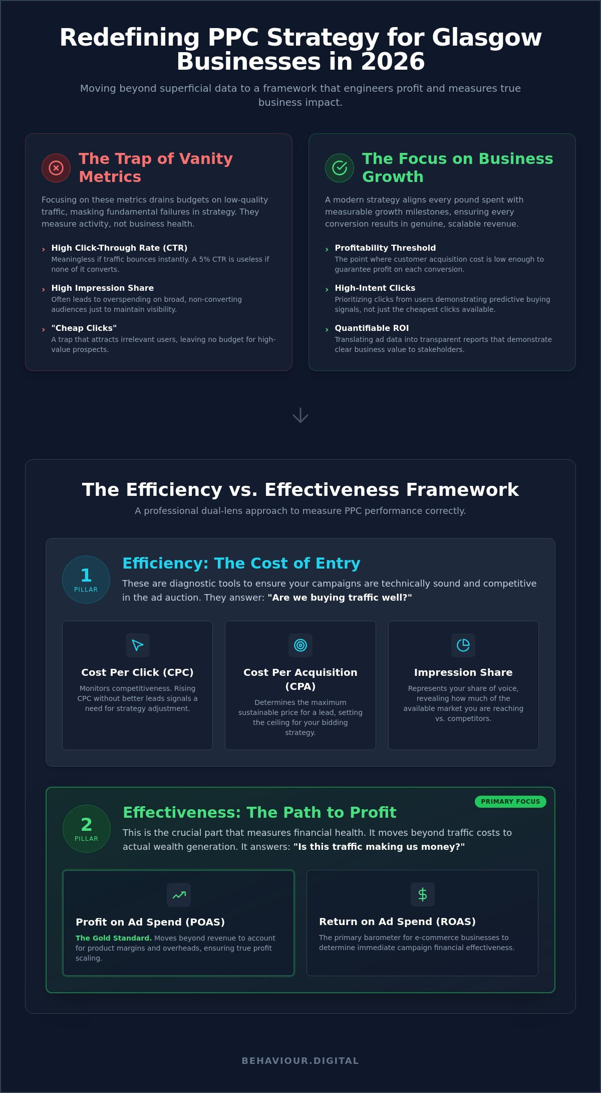 Ppc strategy for glasgow businesses