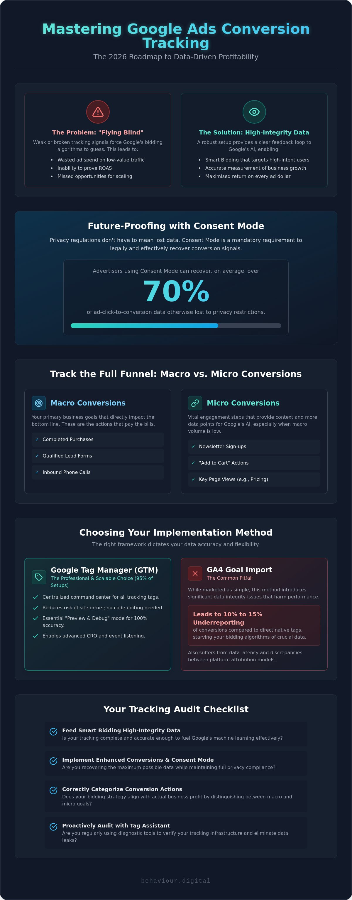 Google ads conversion tracking setup