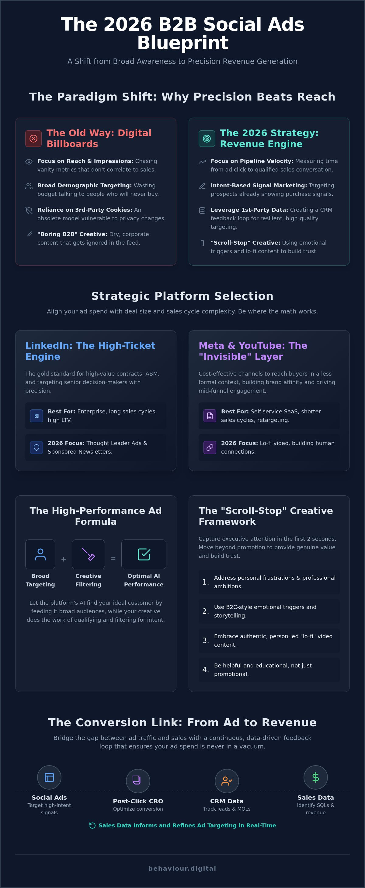 B2b social media advertising strategy