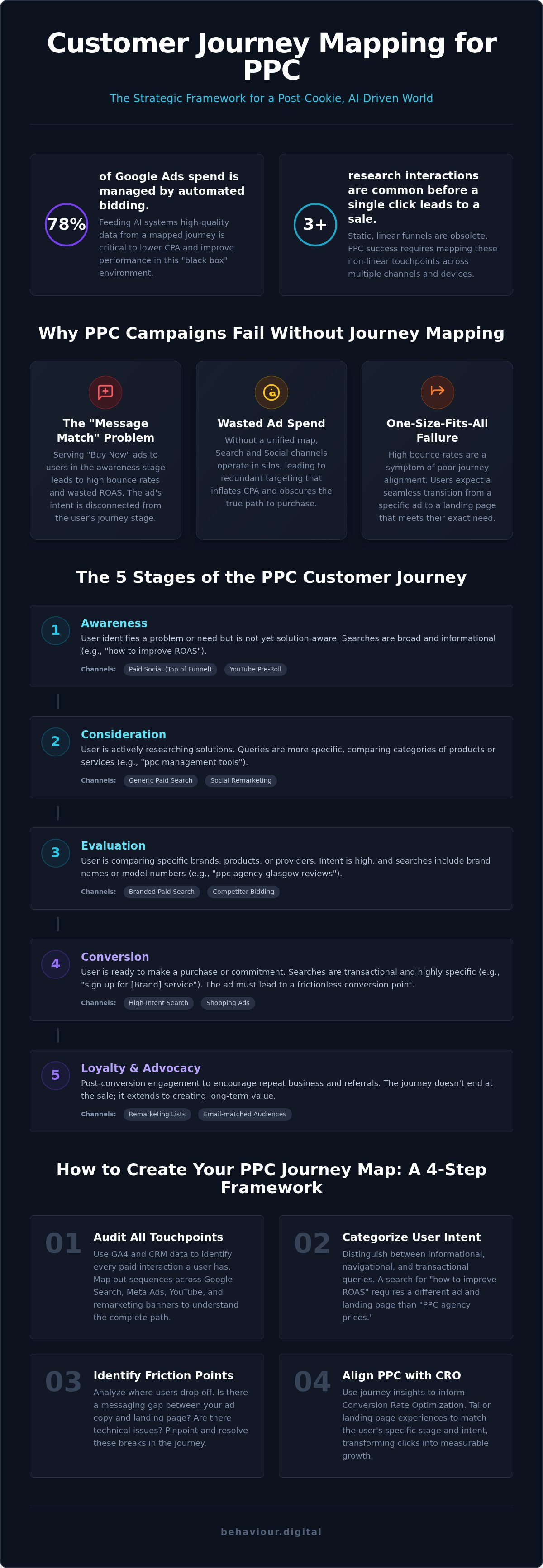 Customer journey mapping for ppc