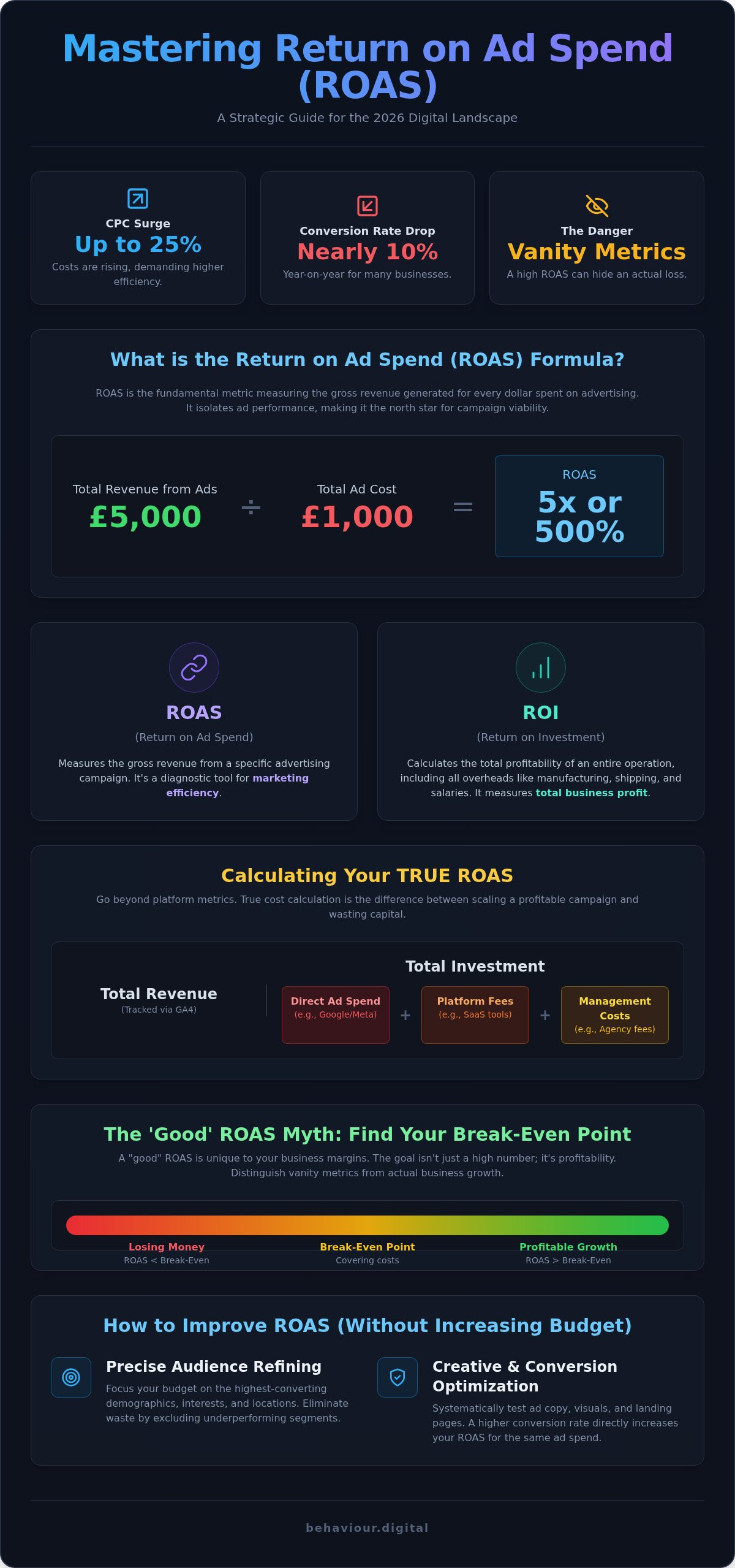 Return on ad spend formula