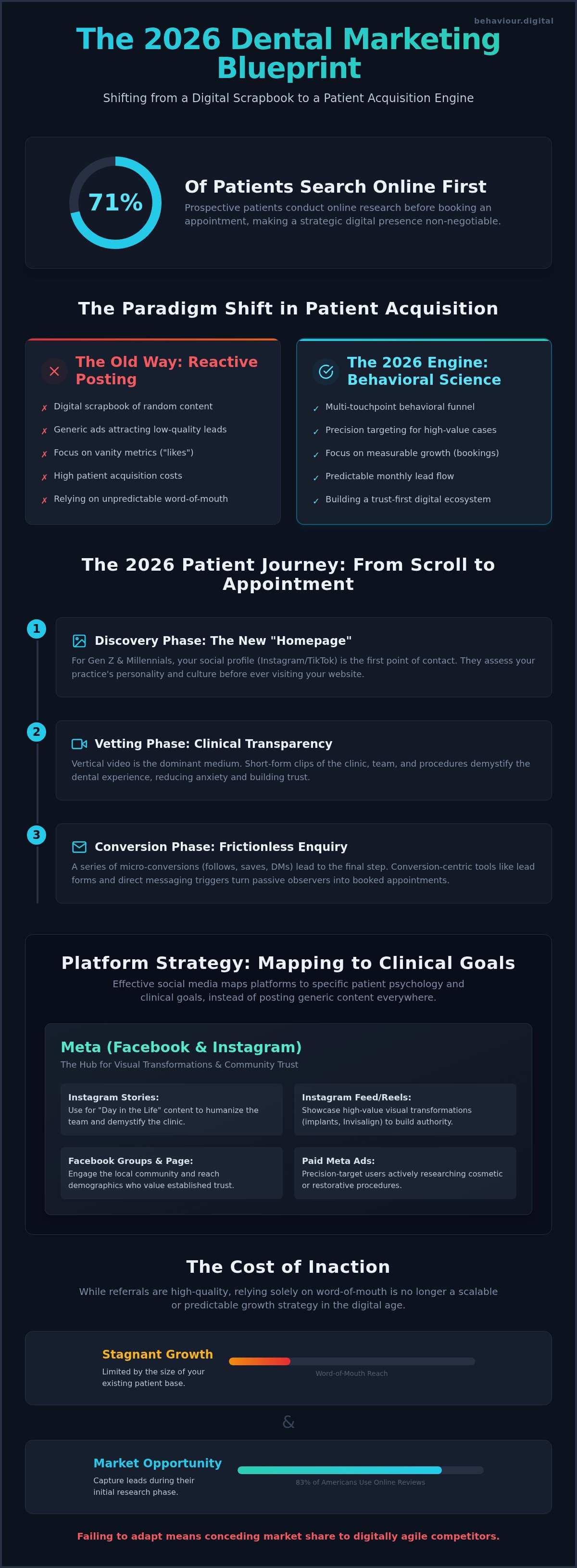 Social media marketing for dentists