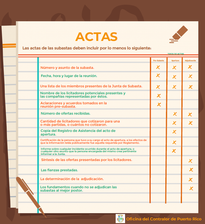 Información mínima que deben tener las actas de subastas según su clasificación.Oprima para ver versió PDF.