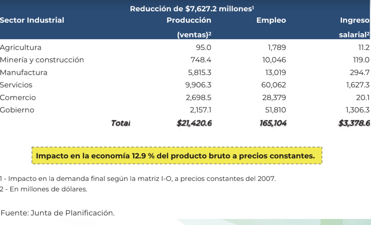 El costo económico del Covid-19: reducción de $7,627.2 millones en la demanda final