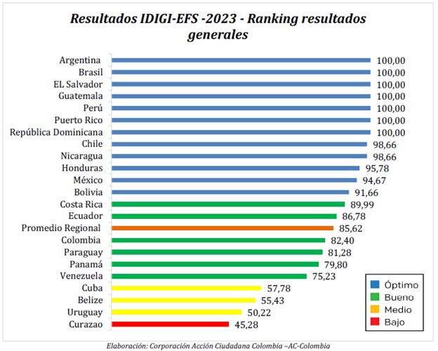 Gráfica de puntuación optenida por país 2023.