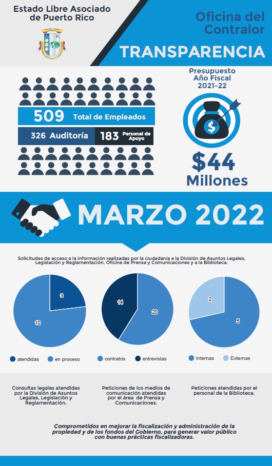Solicitudes de acceso a la información-marzo 2022