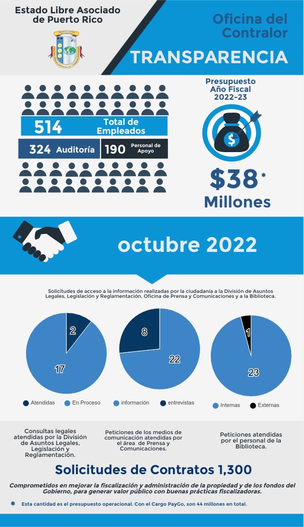 Solicitudes de acceso a la información – octubre 2022