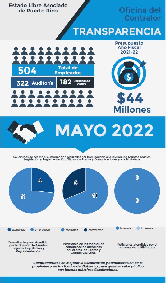 Solicitudes de acceso a la información-mayo 2022