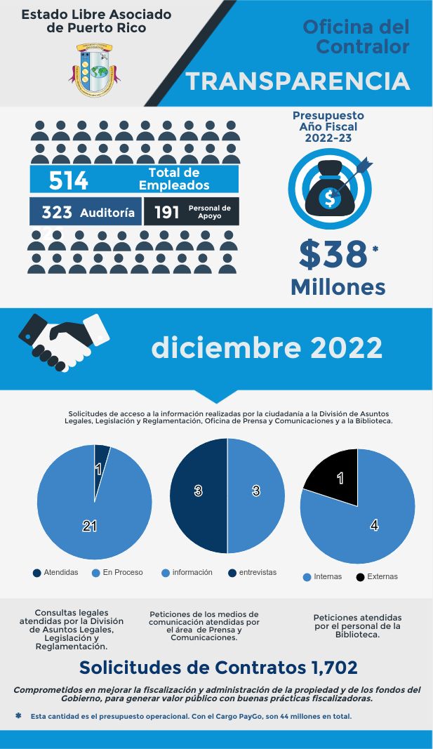 Solicitudes de acceso a la información – diciembre 2022